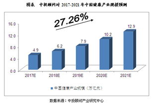 2017-2021年中國(guó)大健康產(chǎn)業(yè)市場(chǎng)規(guī)模預(yù)測(cè)與技術(shù)開發(fā)前景