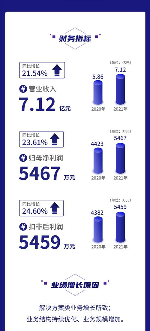 一圖讀懂鼎欣科技2021年財報 營收凈利均增超20%,加大核心軟件產品研發力度